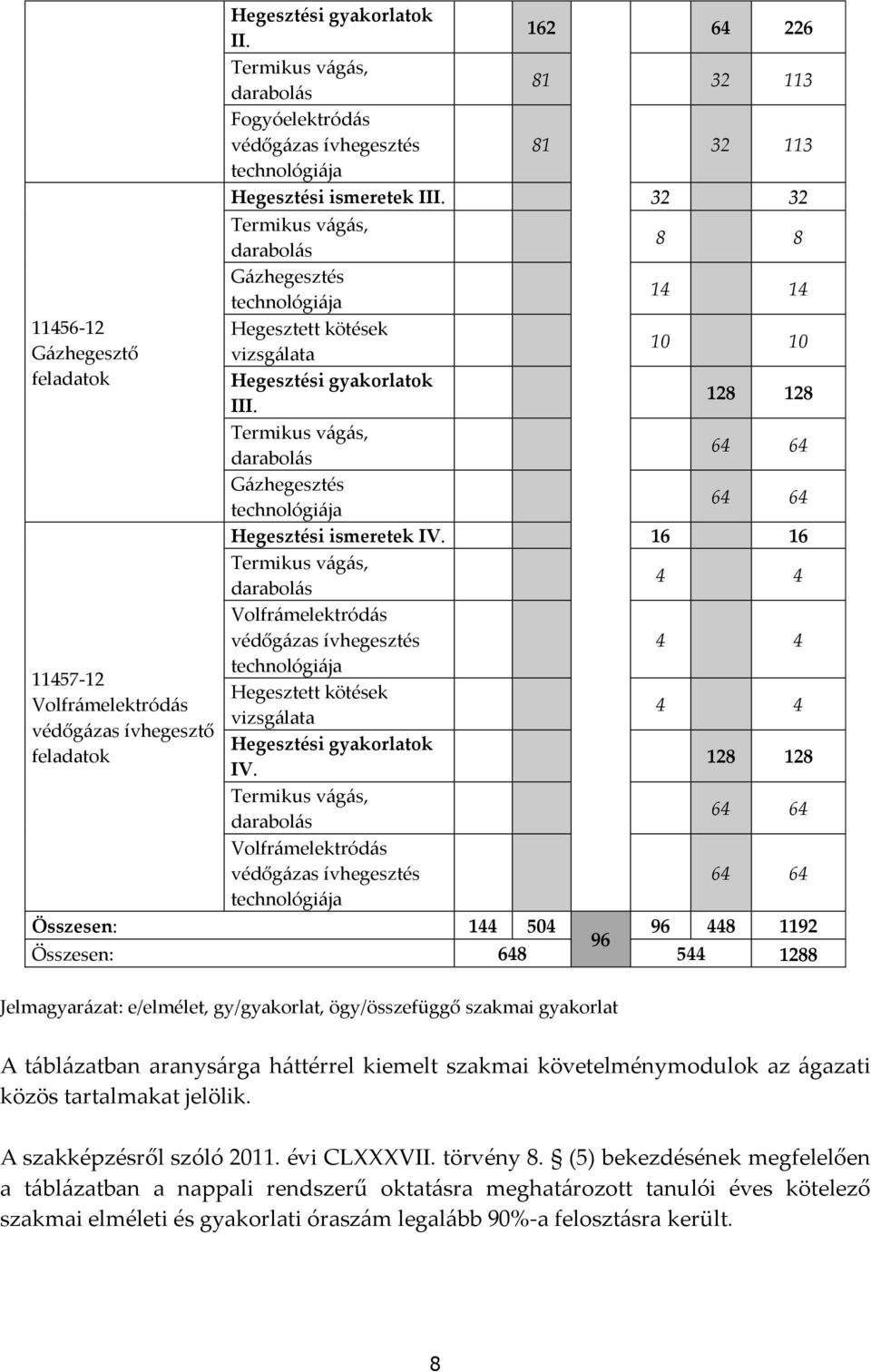 32 32 Termikus vágás, darabolás 8 8 Gázhegesztés technológiája 14 14 Hegesztett kötések vizsgálata 10 10 Hegesztési gyakorlatok III.