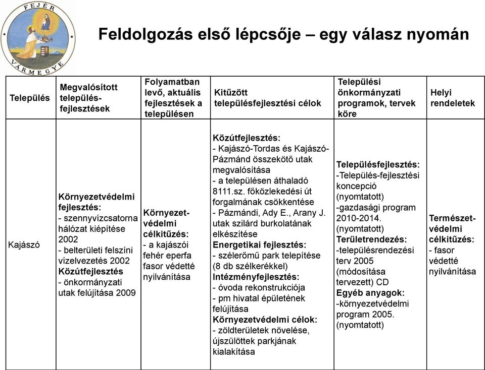 önkormányzati utak felújítása 2009 Környezetvédelmi célkitűzés: - a kajászói fehér eperfa fasor védetté nyilvánítása Közútfejlesztés: - Kajászó-Tordas és Kajászó- Pázmánd összekötő utak megvalósítása