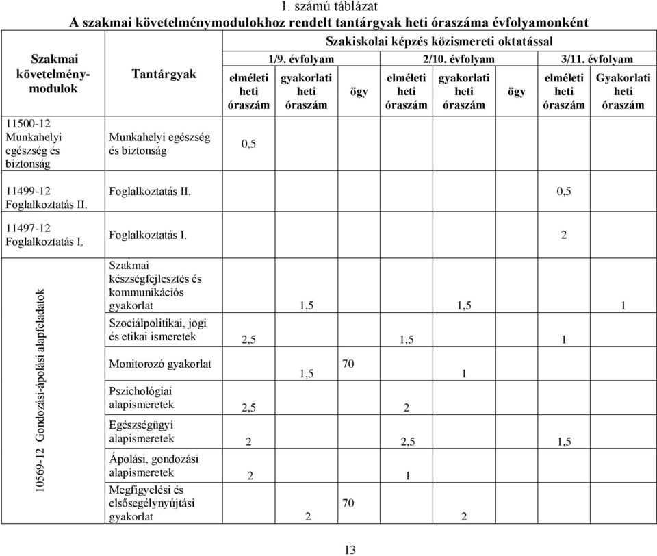 óraszám 0,5 1/9. évfolyam 2/10. évfolyam 3/11.