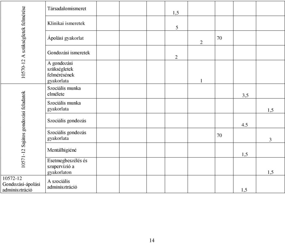 gyakorlata 1 Szociális munka elmélete 3,5 Szociális munka gyakorlata 1,5 Szociális gondozás Szociális gondozás