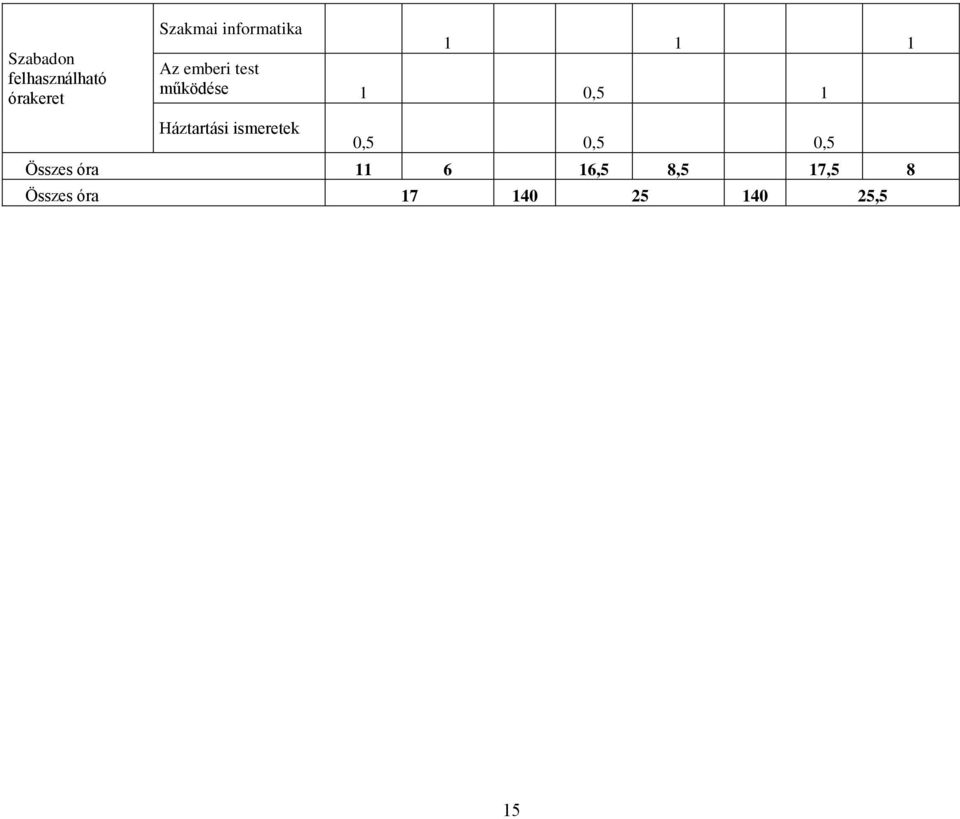 0,5 1 Háztartási ismeretek 0,5 0,5 0,5 Összes