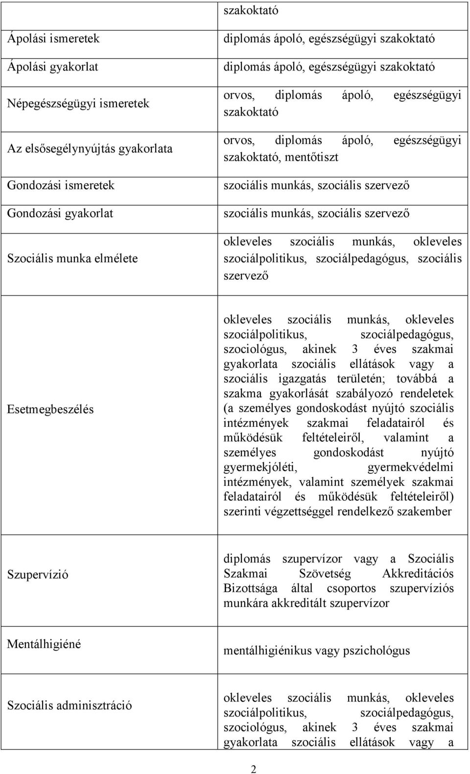 szociális munkás, szociális szervező okleveles szociális munkás, okleveles szociálpolitikus, szociálpedagógus, szociális szervező Esetmegbeszélés okleveles szociális munkás, okleveles