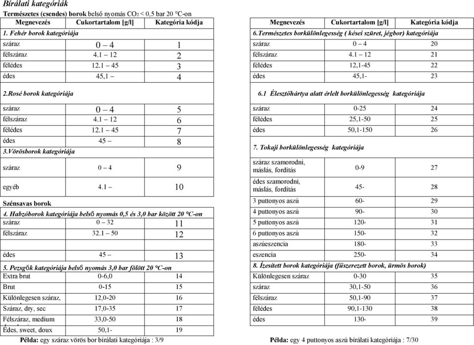1 45 3 félédes 12,1-45 22 édes 45,1 4 édes 45,1-23 2.Rosé borok kategóriája 6.1 Élesztőhártya alatt érlelt borkülönlegesség kategóriája száraz 0 4 5 száraz 0-25 24 félszáraz 4.