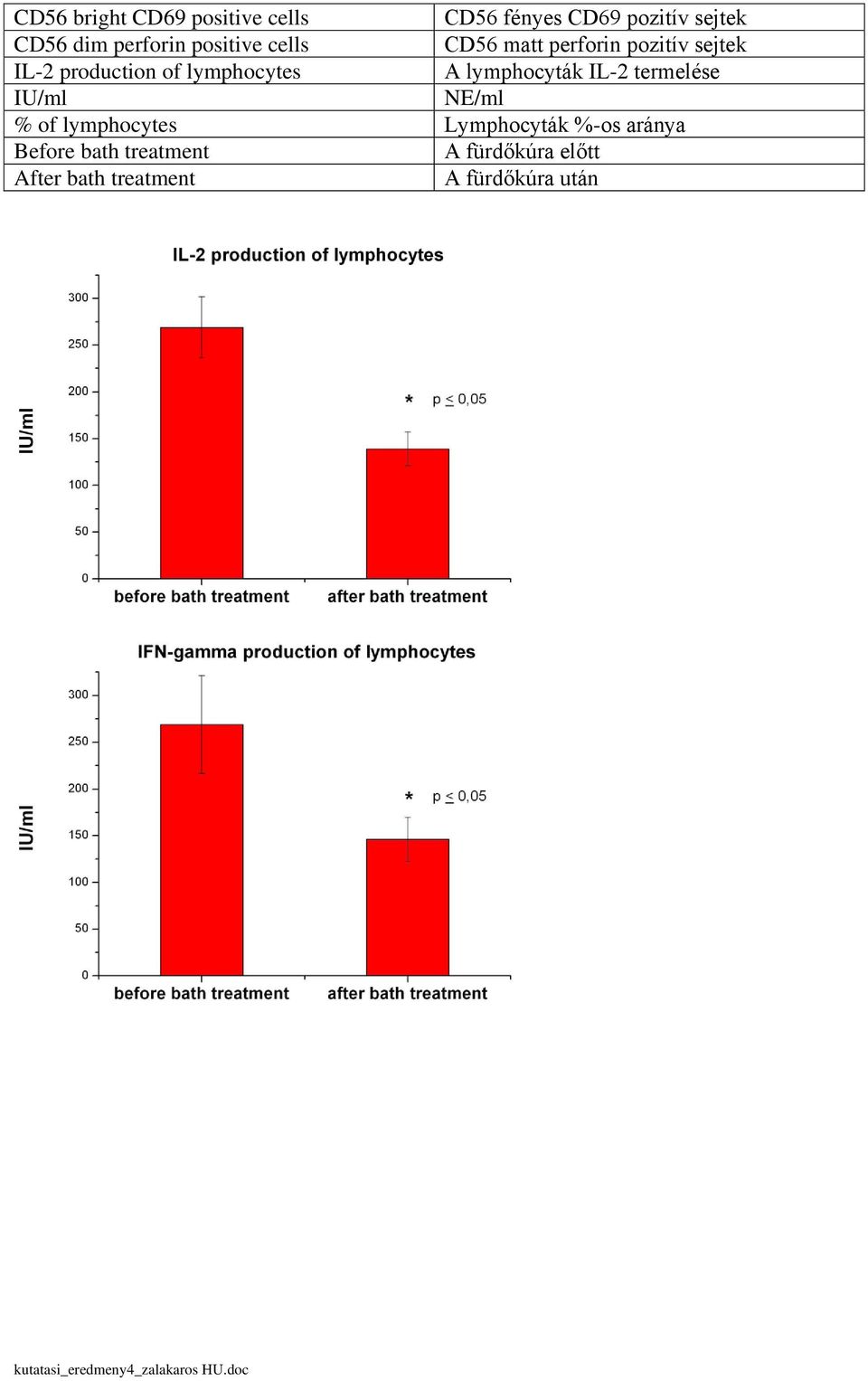 pozitív sejtek IL-2 production of lymphocytes A lymphocyták