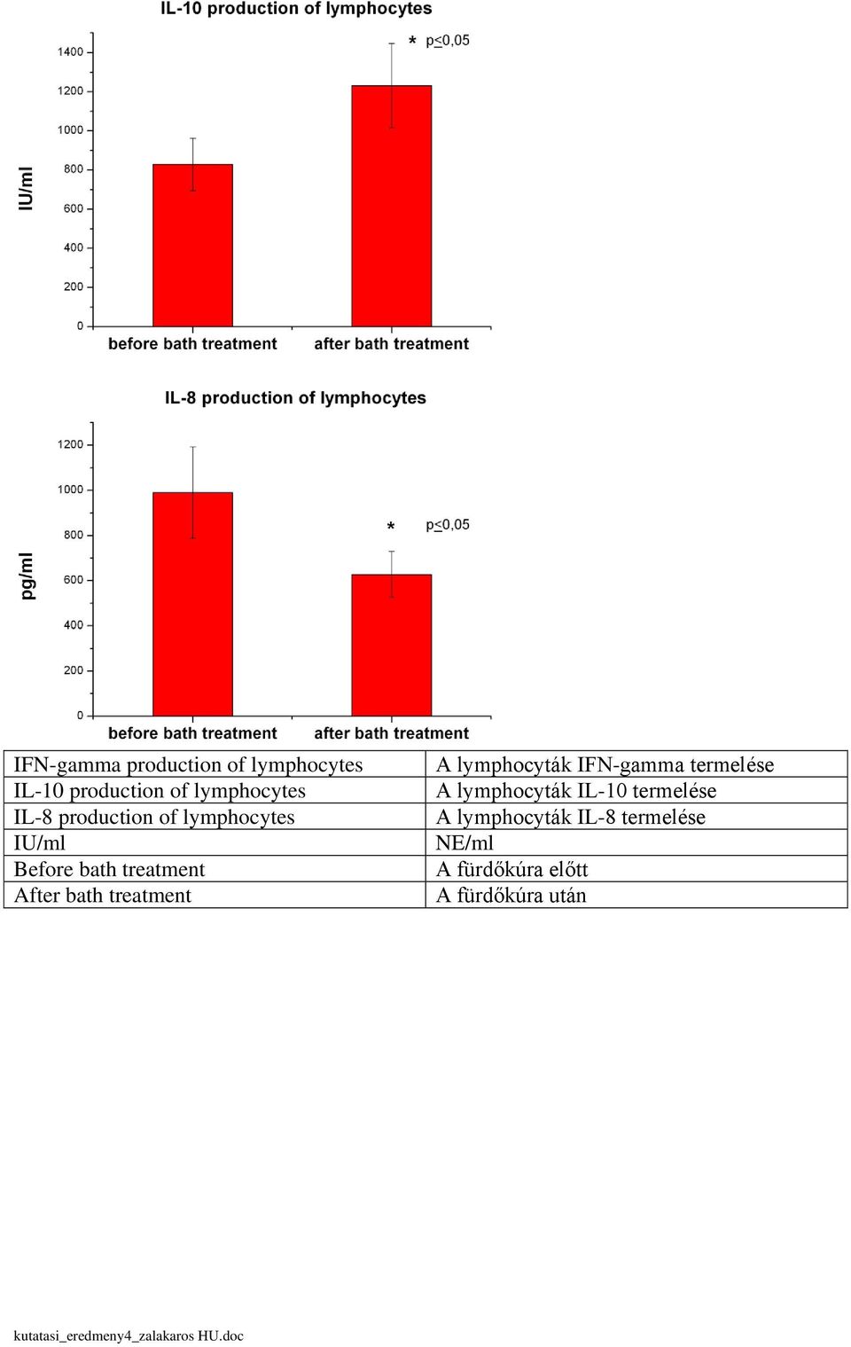 lymphocytes IU/ml A lymphocyták IFN-gamma