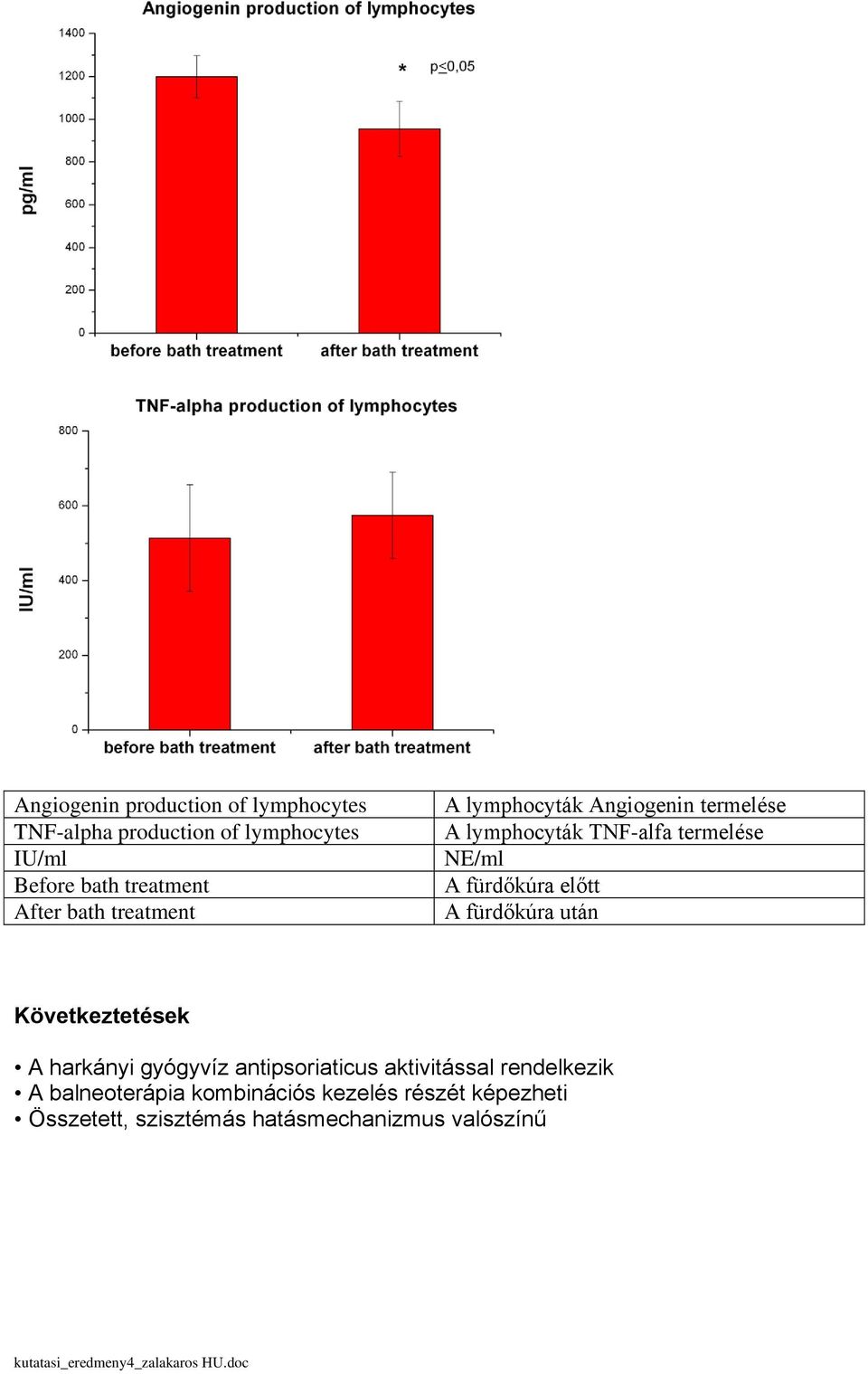 Következtetések A harkányi gyógyvíz antipsoriaticus aktivitással rendelkezik A