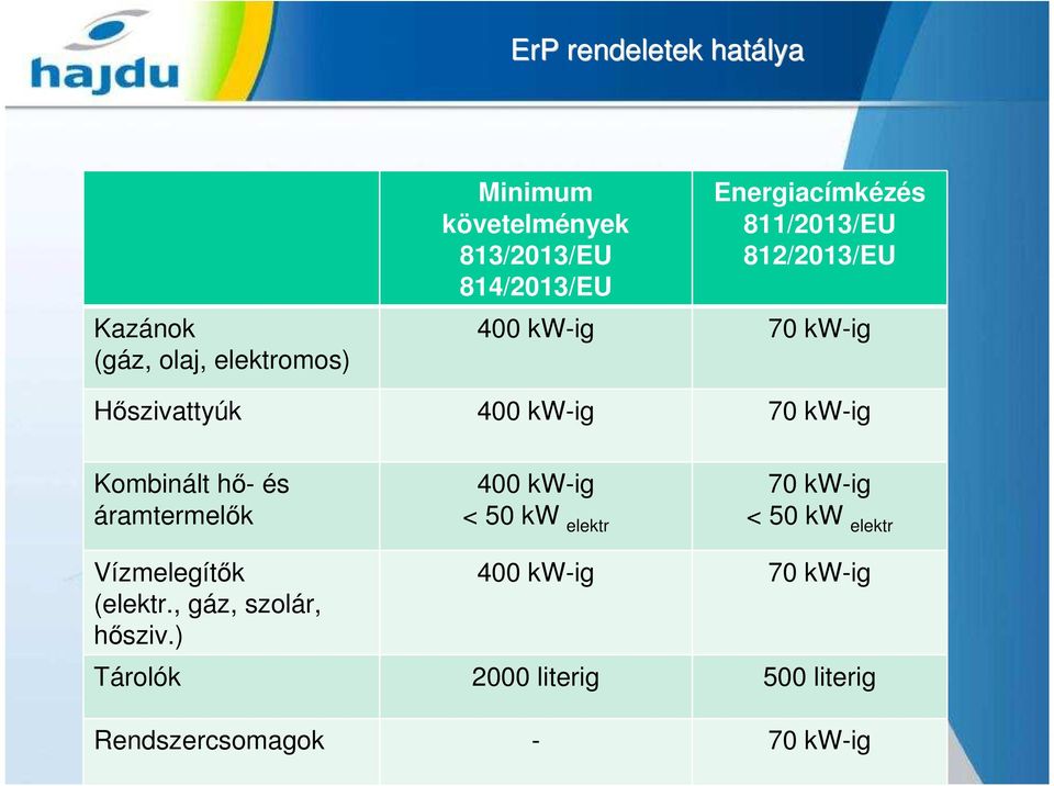 kw-ig Kombinált hı- és áramtermelık 400 kw-ig 70 kw-ig < 50 kw elektr < 50 kw elektr Vízmelegítık