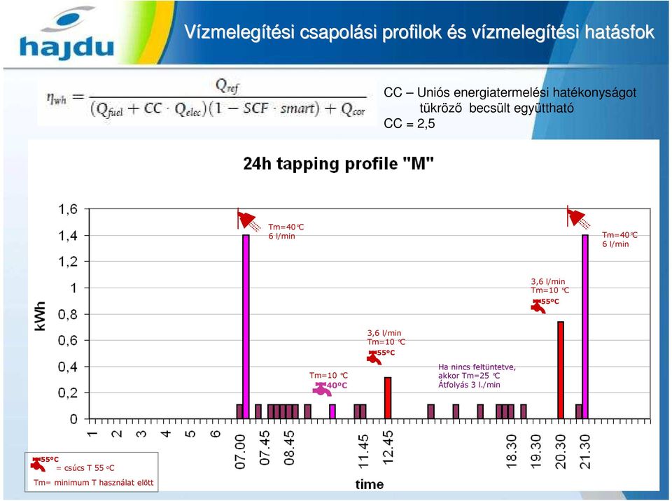 Tm=40 C 6 l/min 3,6 l/min Tm=10 C 55ºC 3,6 l/min Tm=10 C 55ºC Tm=10 C 40ºC Ha nincs