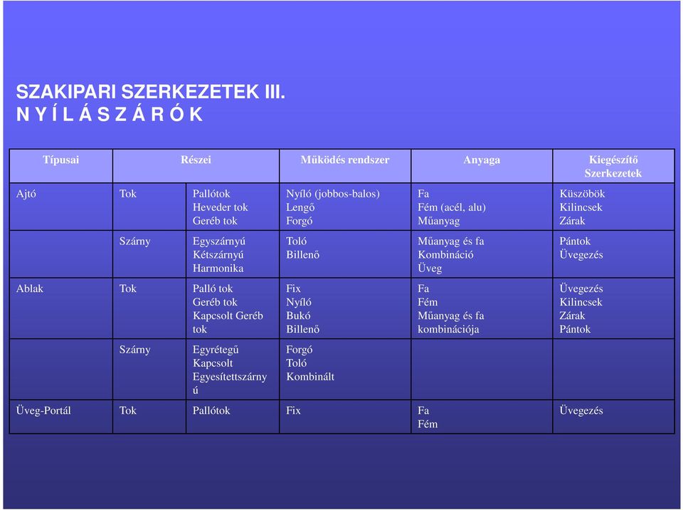 Kétszárnyú Harmonika Ablak Tok Palló tok Geréb tok Kapcsolt Geréb tok Szárny Egyrétegő Kapcsolt Egyesítettszárny ú Nyíló (jobbos-balos) Lengı