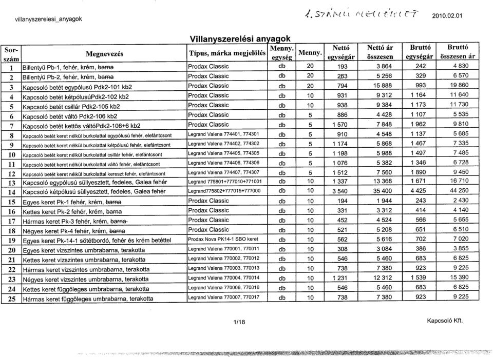 Kapcsoló betét egypólusú Pdk2-1 01 kb2 Prodax Classic db 20 794 15 888 993 19 860 4 Kapcsoló betét kétpólusúpdk2-102 kb2 Prodax Classic db 10 931 9 312 1 164 11 640 5 Kapcsoló betét csillár Pdk2-105