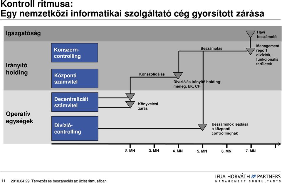 mérleg, EK, CF Management report divíziók, funkcionális területek Operatív egységek Decentralizált számvitel