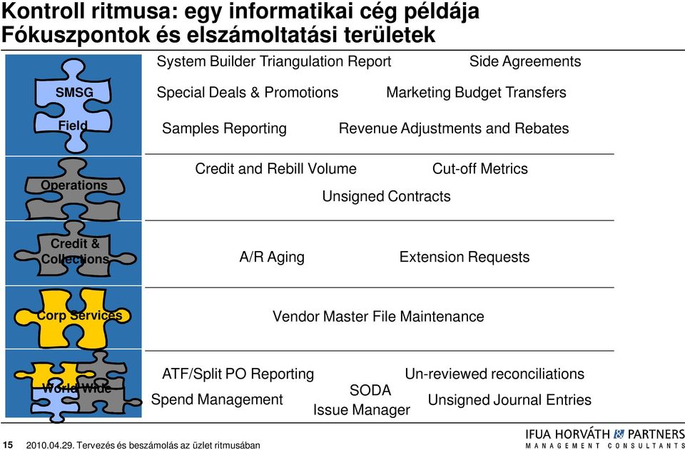 Credit and Rebill Volume Unsigned Contracts Cut-off Metrics Credit & Collections A/R Aging Extension Requests Corp Services Vendor