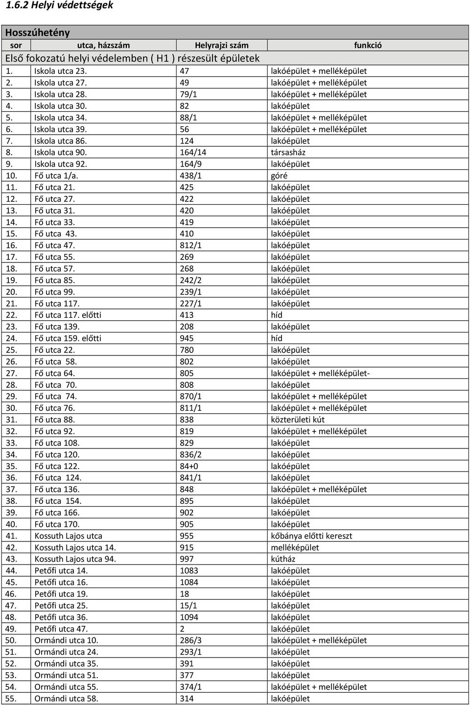 56 lakóépület + melléképület 7. Iskola utca 86. 124 lakóépület 8. Iskola utca 90. 164/14 társasház 9. Iskola utca 92. 164/9 lakóépület 10. Fő utca 1/a. 438/1 góré 11. Fő utca 21. 425 lakóépület 12.