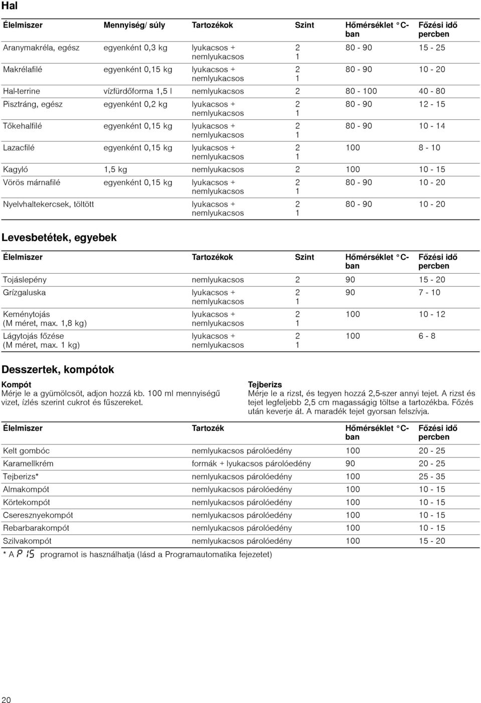 80-90 0-4 00 8-0 Kagyló,5 kg 00 0-5 Vörös márnafilé egyenként 0,5 kg lyukacsos + Nyelvhaltekercsek, töltött lyukacsos + 80-90 0-0 80-90 0-0 Élelmiszer Tartozékok Szint Hőmérséklet Cban Főzési idő