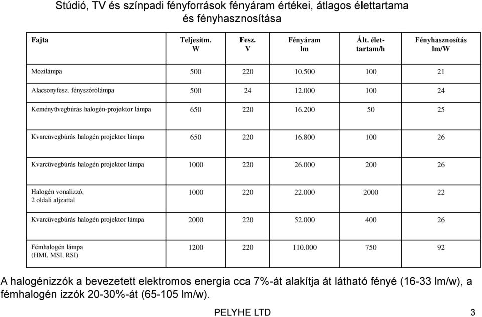 200 50 25 Kvarcüvegbúrás halogén projektor lámpa 650 220 16.800 100 26 Kvarcüvegbúrás halogén projektor lámpa 1000 220 26.000 200 26 Halogén vonalizzó, 2 oldali aljzattal 1000 220 22.