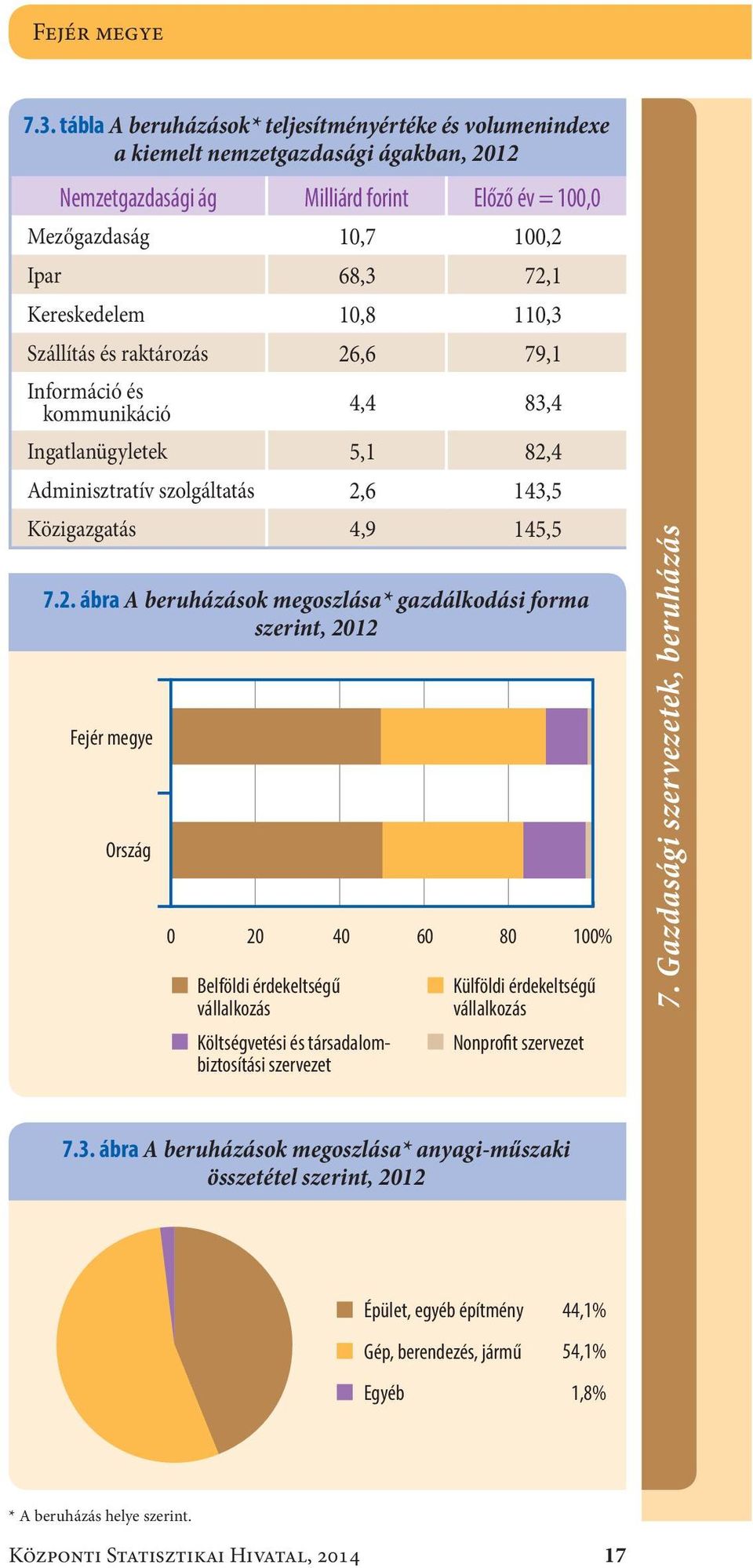 Kereskedelem10,8 110,3 Szállítás és raktározás26