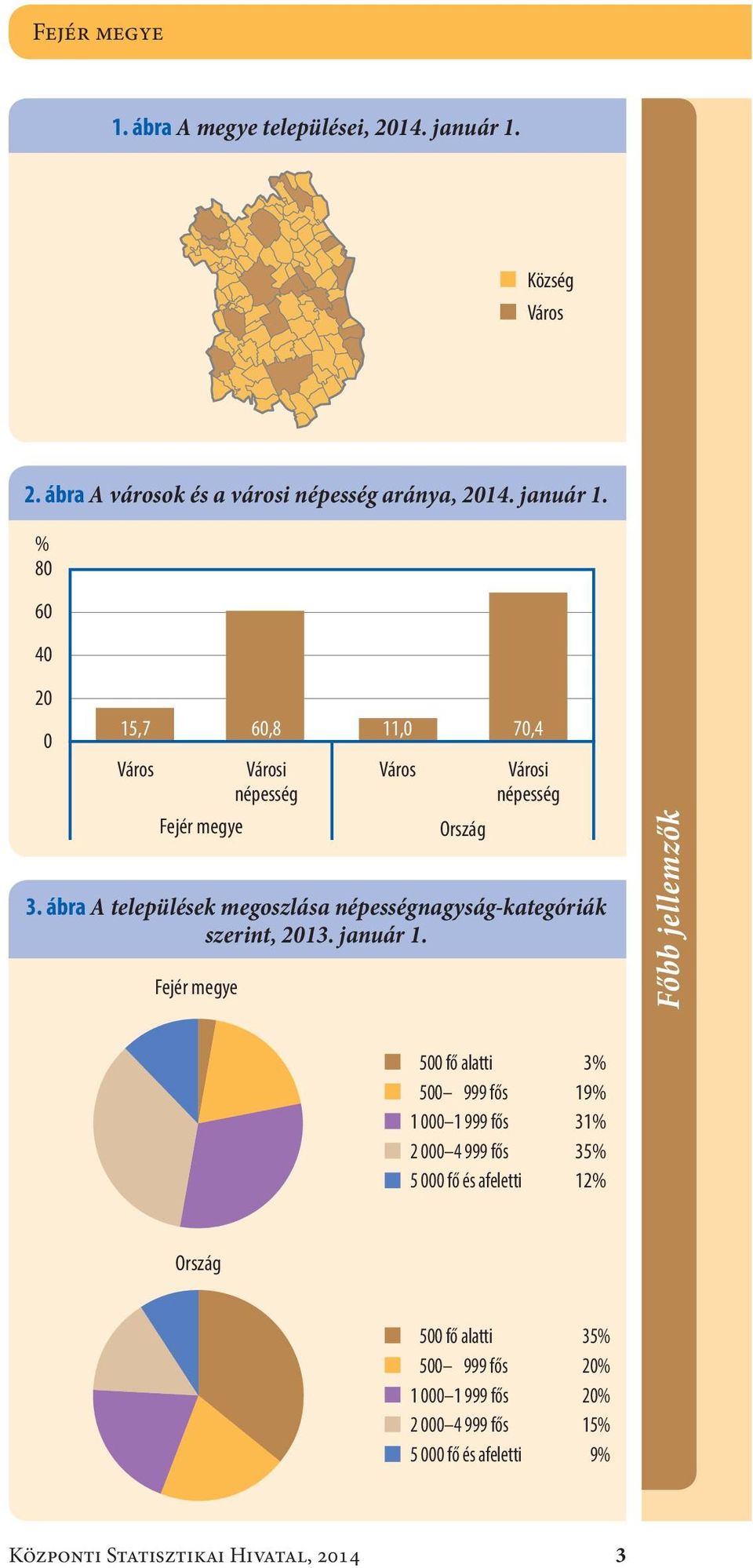 Fejér megye 11,0 70,4 Ország Főbb jellemzők 500 fő alatti 500 999 fős 1 000 1 999 fős 2 000 4 999 fős 5 000 fő és afeletti 3 % 19 % 31 % 35 % 12 %