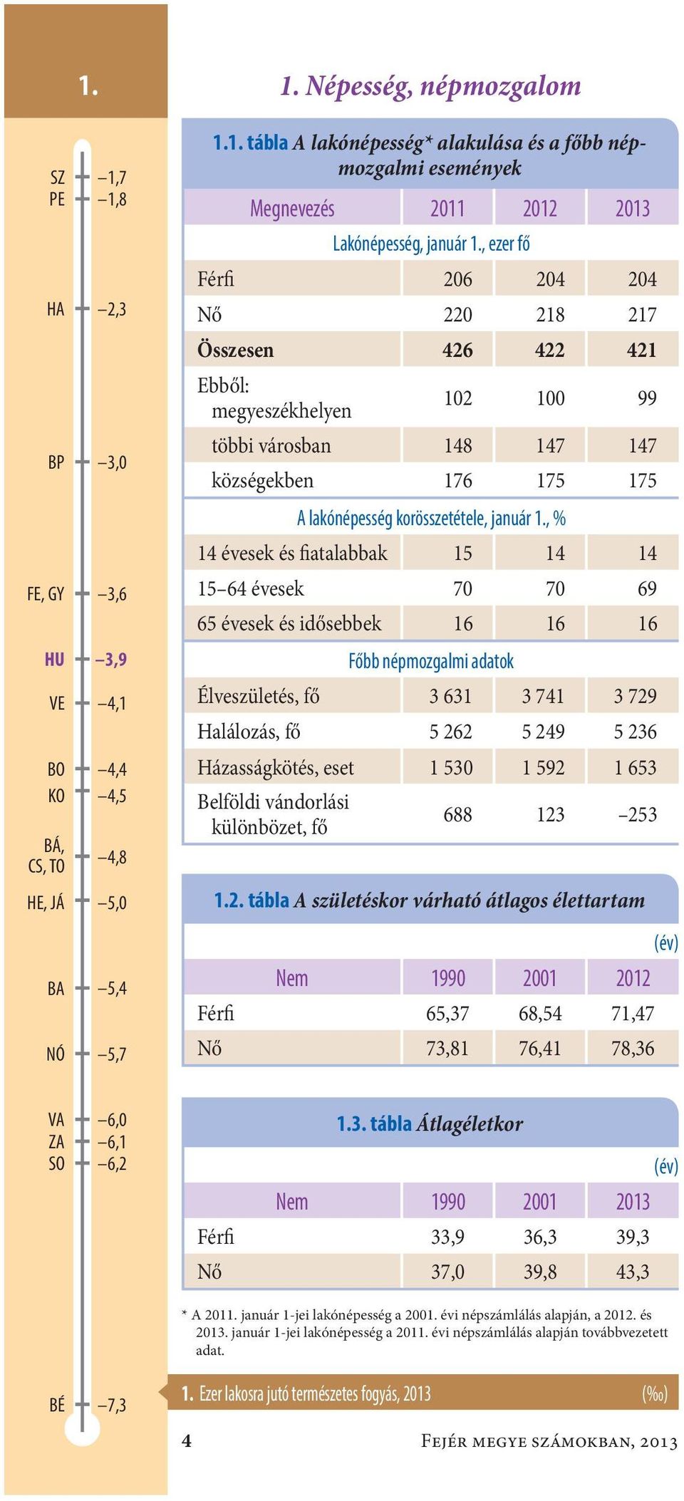 , % 14 évesek és fiatalabbak 15 14 14 15 64 évesek70 70 69 65 évesek és idősebbek 16 16 16 Főbb népmozgalmi adatok Élveszületés, fő 3 631 3 741 3 729 Halálozás, fő 5 262 5 249 5 236 Házasságkötés,