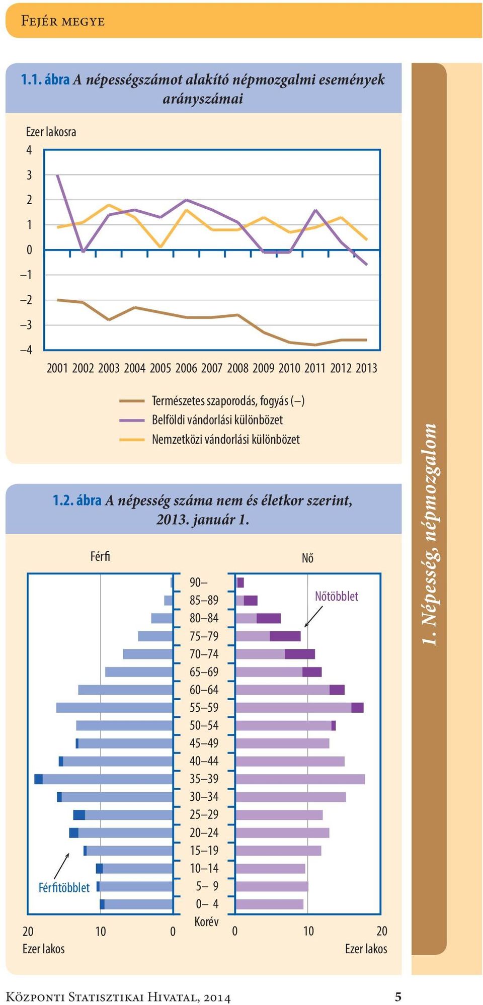 2010 2011 2012 2013 1.2. ábra A népesség száma nem és életkor szerint, 2013. január 1.