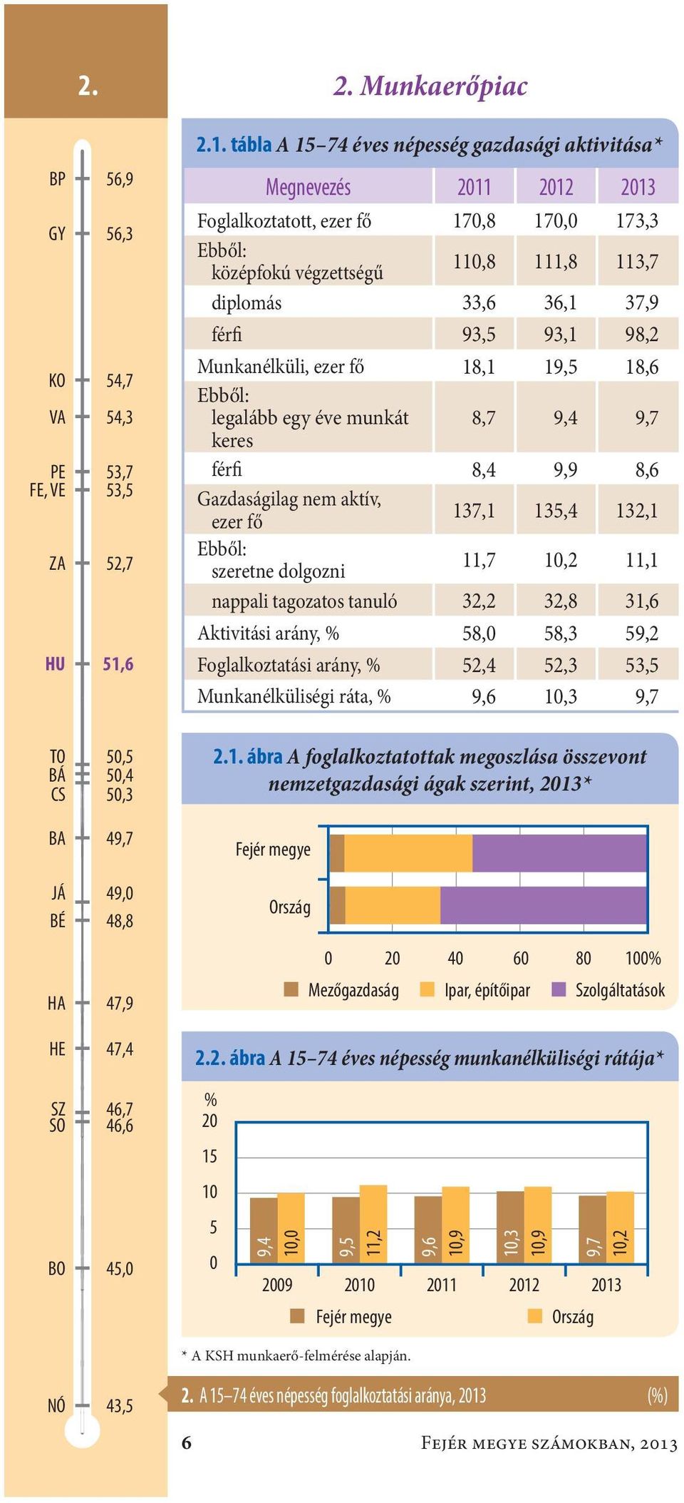 tábla A 15 74 éves népesség gazdasági aktivitása* Megnevezés 2011 2012 2013 Foglalkoztatott, ezer fő170,8 170,0 173,3 Ebből: középfokú végzettségű 110,8 111,8 113,7 diplomás33,6 36,1 37,9 férfi93,5