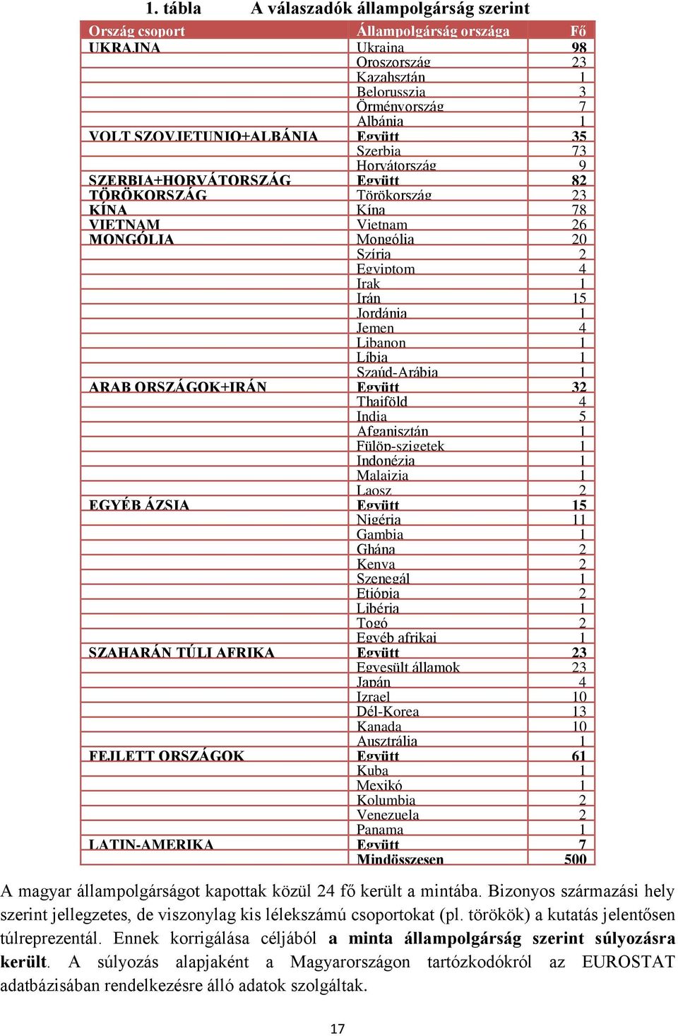 4 Libanon Líbia 1 1 Szaúd-Arábia 1 ARAB ORSZÁGOK+IRÁN Együtt 32 Thaiföld 4 India 5 Afganisztán Fülöp-szigetek 1 1 Indonézia Malajzia 1 1 Laosz 2 EGYÉB ÁZSIA Együtt 15 Nigéria 11 Gambia 1 Ghána Kenya