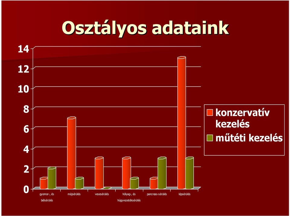 gyomor-, és májsérülés vesesérülés hólyag-,