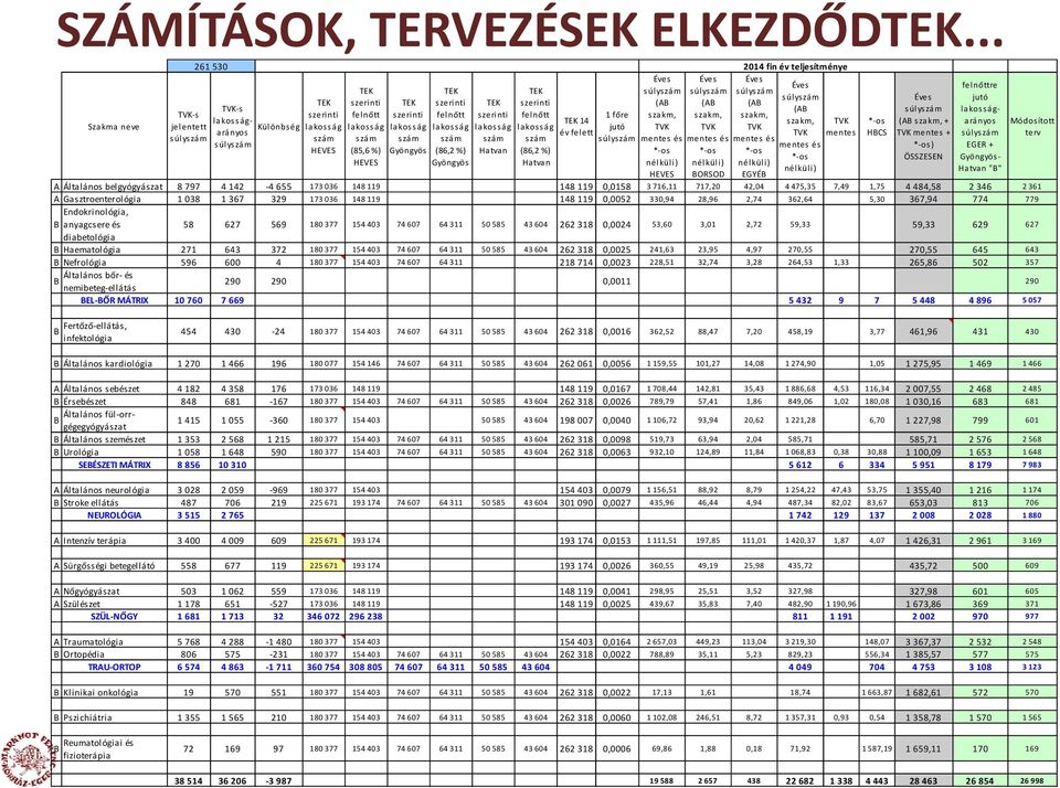 súlyszám lakosságarányos Módosított TVK-s szerinti felnőtt szerinti felnőtt szerinti felnőtt 1 főre szakm, szakm, szakm, lakosság- TEK 14 szakm, TVK *-os (AB szakm, + jelentett Különbség lakosság