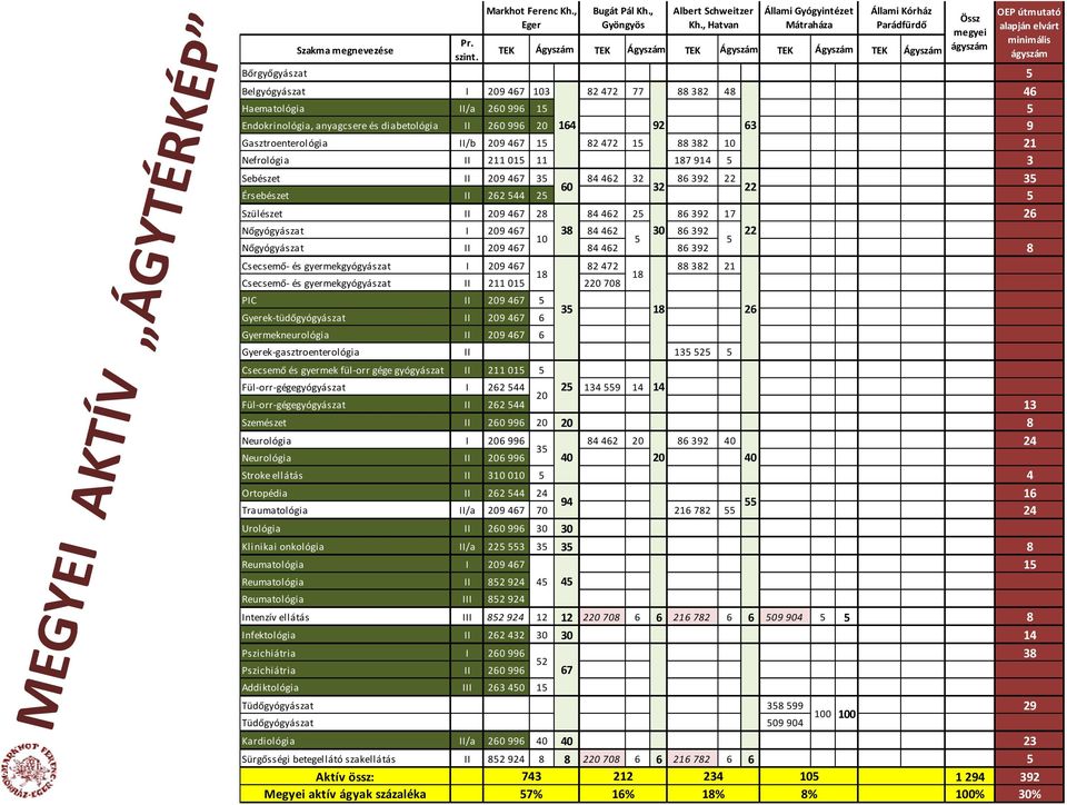 diabetológia II 260 996 20 164 92 63 9 Gasztroenterológia II/b 209 467 15 82 472 15 88 382 10 21 Nefrológia II 211 015 11 187 914 5 3 Sebészet II 209 467 35 84 462 32 86 392 22 35 60 32 22 Érsebészet