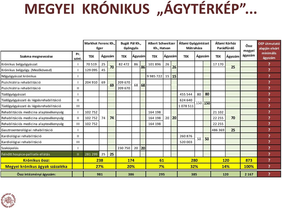 17 170? 70 86 26 25 Krónikus belgyógy. (Mezőkövesd) I 129 095 45? Nőgyógyászat krónikus I 9 985 722 15 15? Pszichiátria rehabilitáció I 204 910 69 209 670?