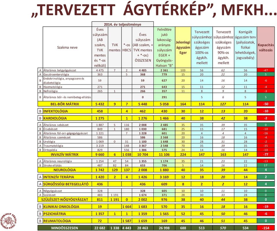 Gyöngyös- Hatvan "B" Jelenlegi ágyszám Eger Tervezett súlyszámhoz szükséges ágyszám 100%-os ágykih. mellett Tervezett súlyszámhoz szükséges ágyszám 90%-os ágykih.