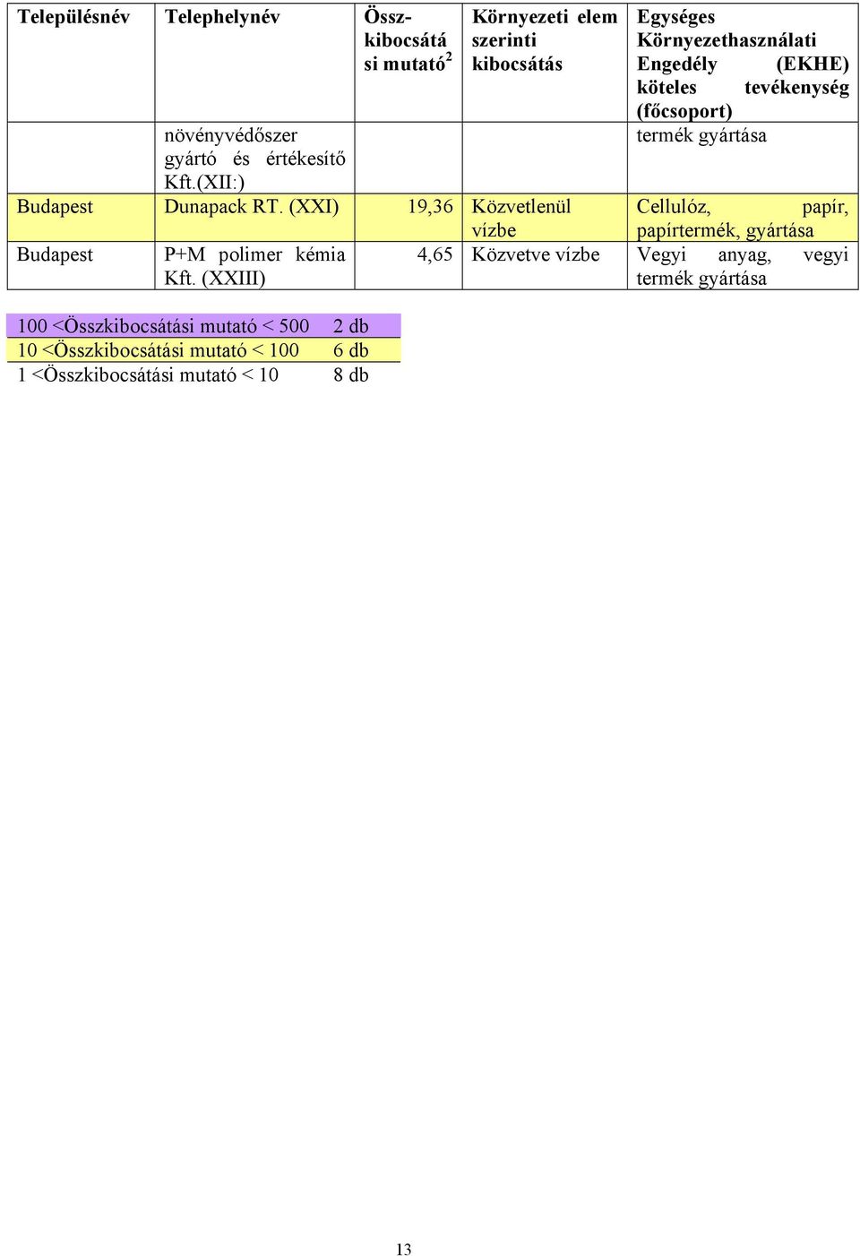 (XXIII) 100 <Összkibocsátási mutató < 500 2 db 10 <Összkibocsátási mutató < 100 6 db 1 <Összkibocsátási mutató < 10 8 db Egységes