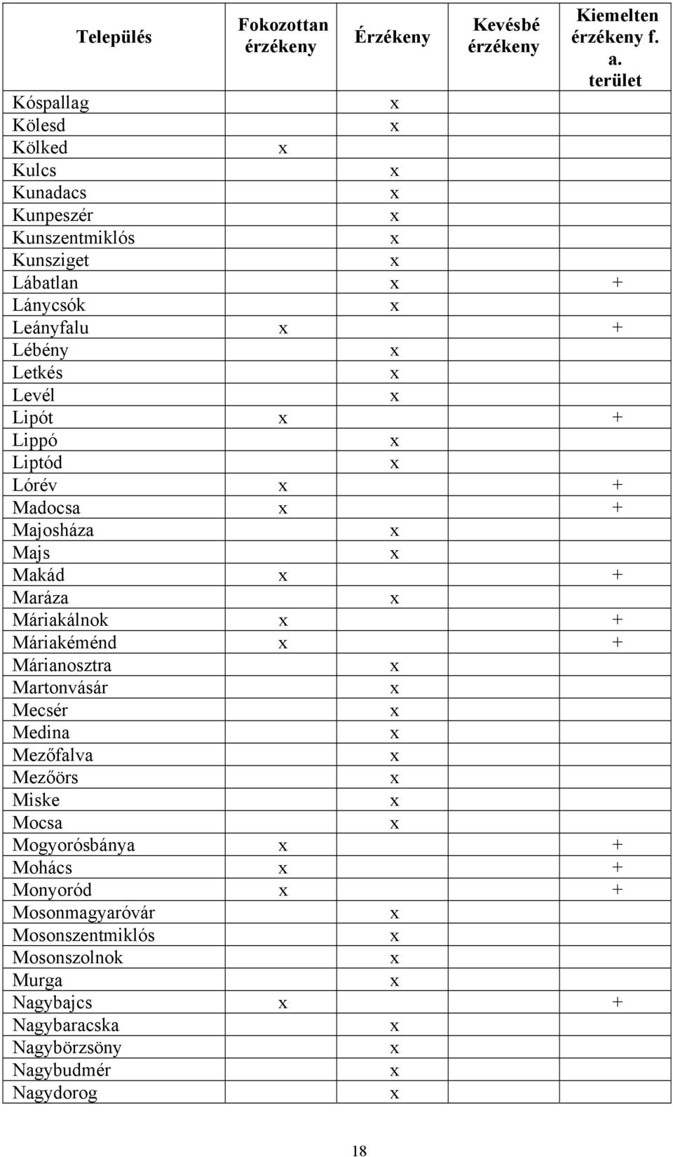 Levél Lipót + Lippó Liptód Lórév + Madocsa + Majosháza Majs Makád + Maráza Máriakálnok + Máriakéménd + Márianosztra Martonvásár