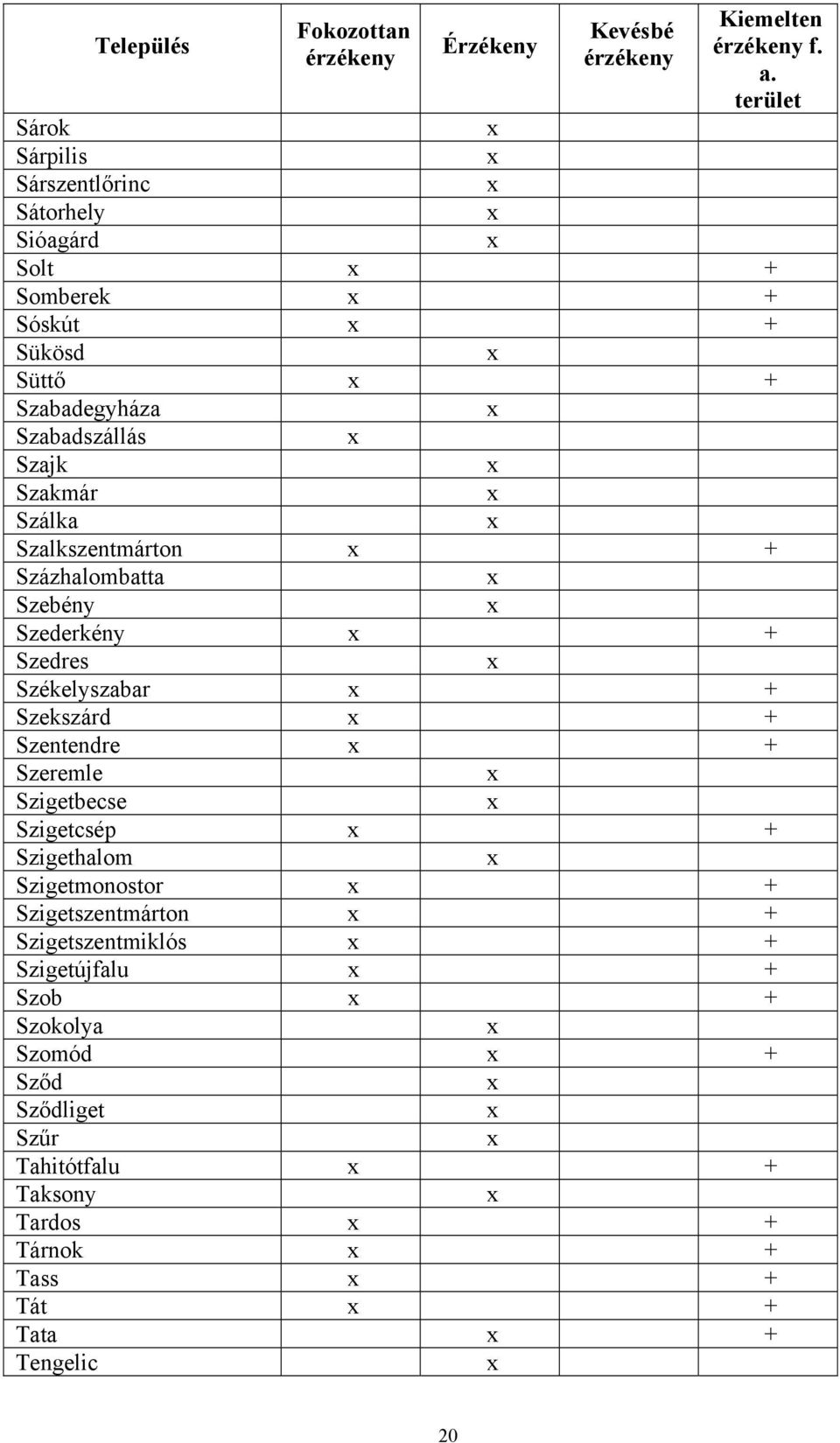 Szálka Szalkszentmárton + Százhalombatta Szebény Szederkény + Szedres Székelyszabar + Szekszárd + Szentendre + Szeremle Szigetbecse