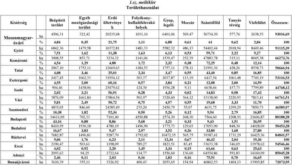 577,76 2638,53 93016,69 % 4,84 0,35 21,75 1,11 6,88 0,61 61 0,62 2,84 100 Győri ha 6842,36 1479,58 10372,81 1481,33 5582,32 486,13 54402,44 2018,94 8449,46 91115,39 % 7,51 1,62 11,38 1,63 6,13 0,53