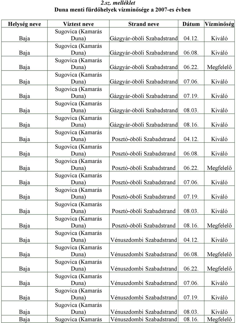 Megfelelő Baja Sugovica (Kamarás Duna) Gázgyár-öböli Szabadstrand 07.06. Kiváló Baja Sugovica (Kamarás Duna) Gázgyár-öböli Szabadstrand 07.19.