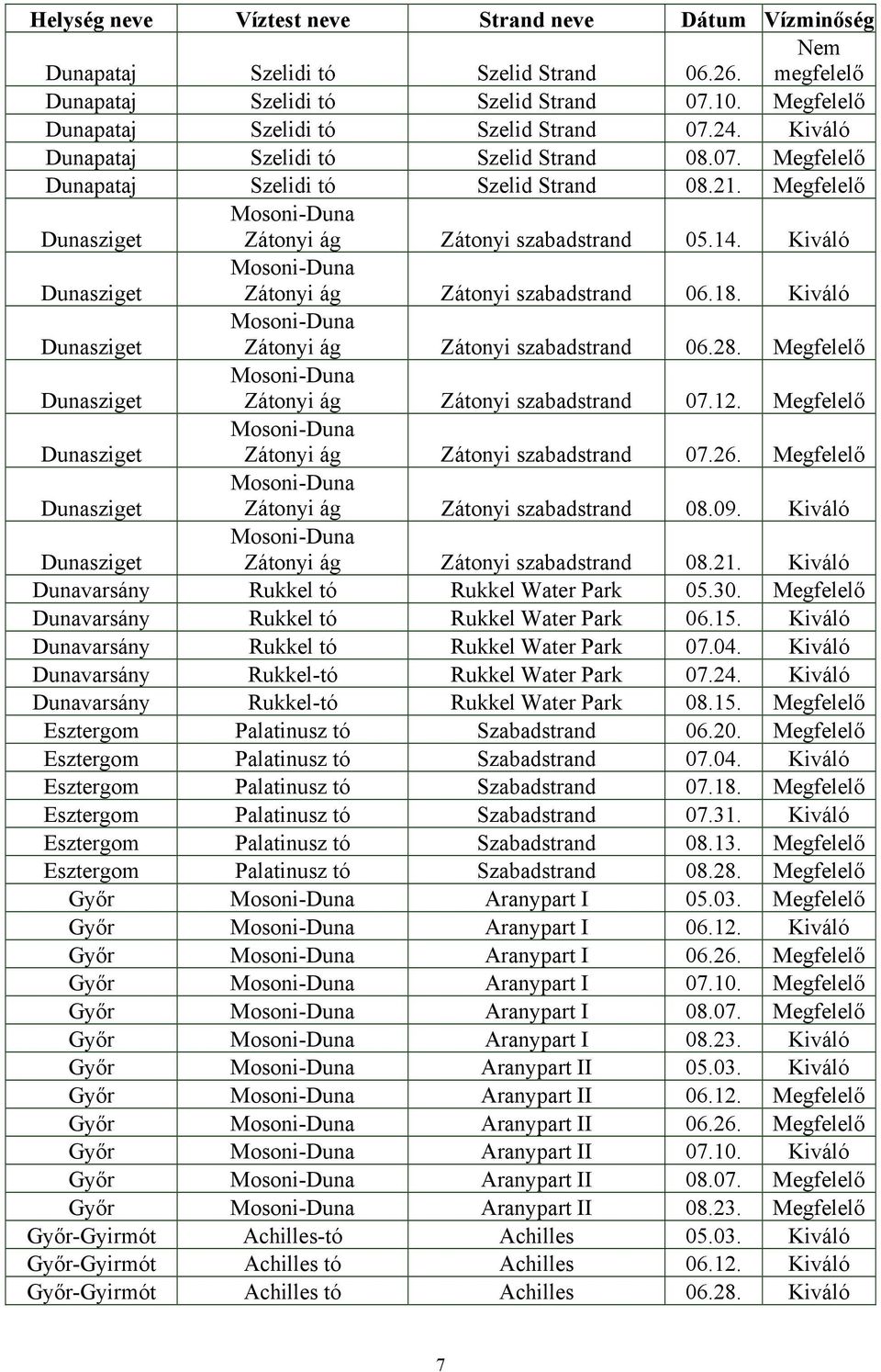 Megfelelő Dunasziget Mosoni-Duna Zátonyi ág Zátonyi szabadstrand 05.14. Kiváló Dunasziget Mosoni-Duna Zátonyi ág Zátonyi szabadstrand 06.18.