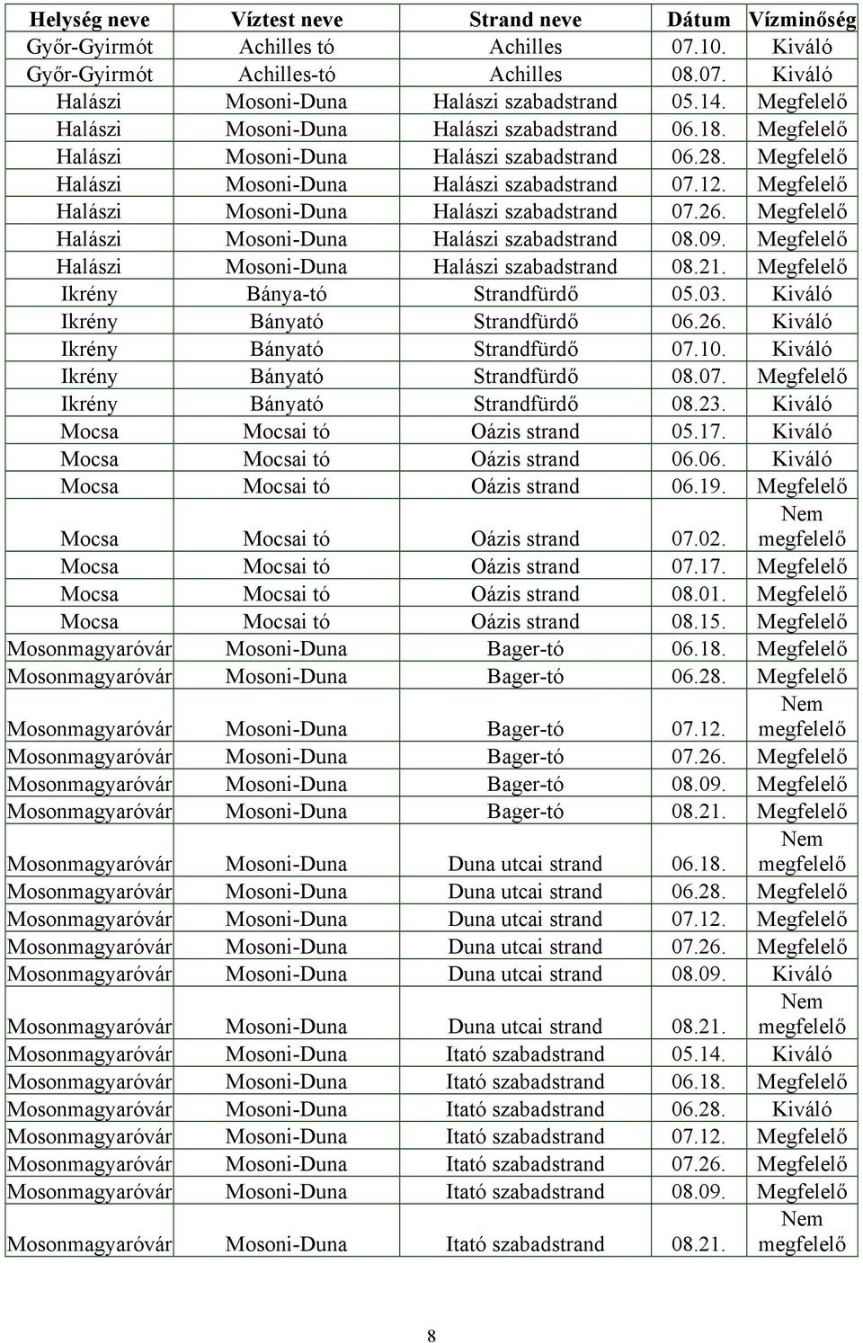 Megfelelő Halászi Mosoni-Duna Halászi szabadstrand 07.26. Megfelelő Halászi Mosoni-Duna Halászi szabadstrand 08.09. Megfelelő Halászi Mosoni-Duna Halászi szabadstrand 08.21.