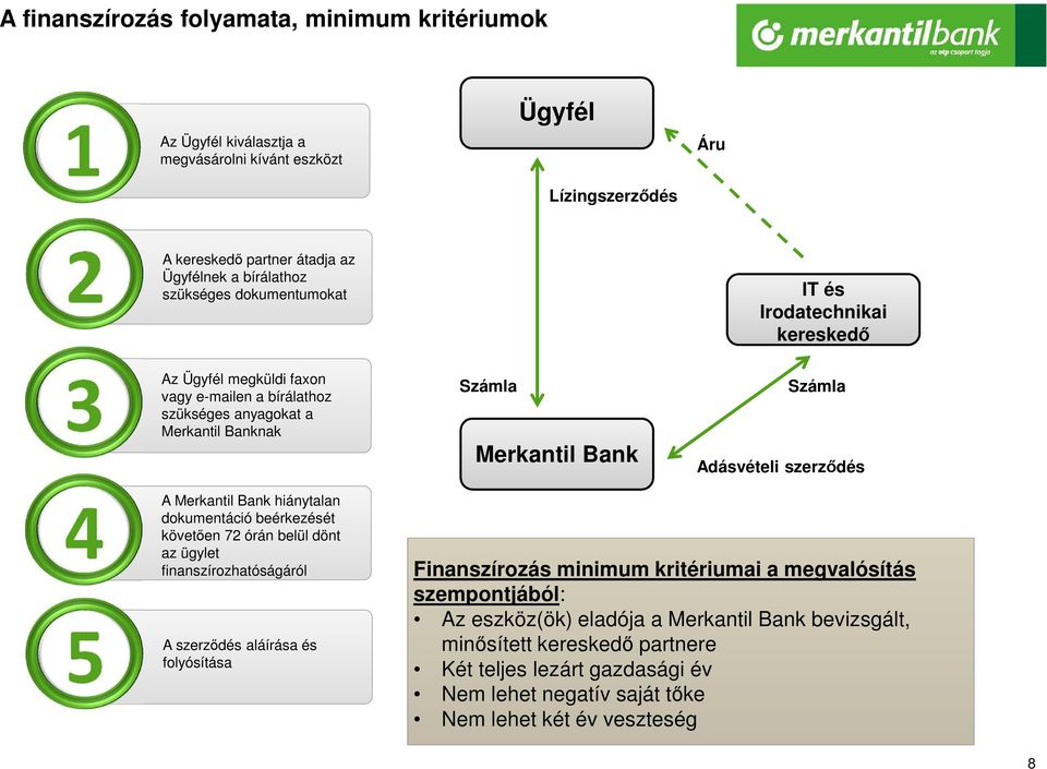 5 A Merkantil Bank hiánytalan dokumentáció beérkezését követően 72 órán belül dönt az ügylet finanszírozhatóságáról A szerződés aláírása és folyósítása Finanszírozás minimum kritériumai a