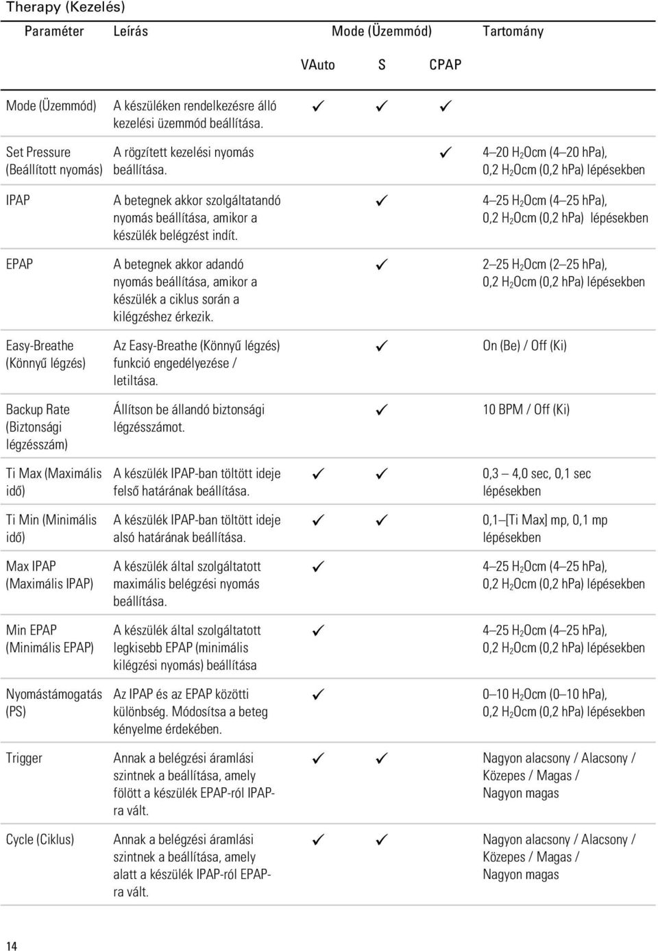 4 20 H 2 Ocm (4 20 hpa), 0,2 H 2 Ocm (0,2 hpa) lépésekben IPAP EPAP Easy-Breathe (Könnyű légzés) Backup Rate (Biztonsági légzésszám) Ti Max (Maximális idő) Ti Min (Minimális idő) Max IPAP (Maximális