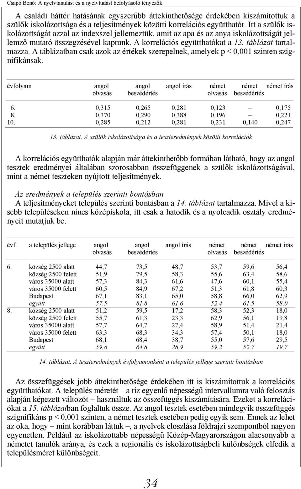 A táblázatban csak azok az értékek szerepelnek, amelyek p < 0,001 szinten szignifikánsak. évfolyam angol angol angol írás német német német írás 6. 0,315 0,265 0,281 0,123 0,175 8.