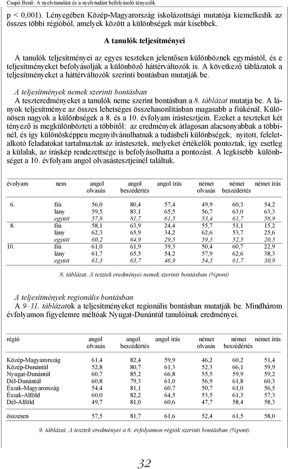 A következő táblázatok a teljesítményeket a háttérváltozók szerinti bontásban mutatják be. A teljesítmények nemek szerinti bontásban A teszteredményeket a tanulók neme szerint bontásban a 8.