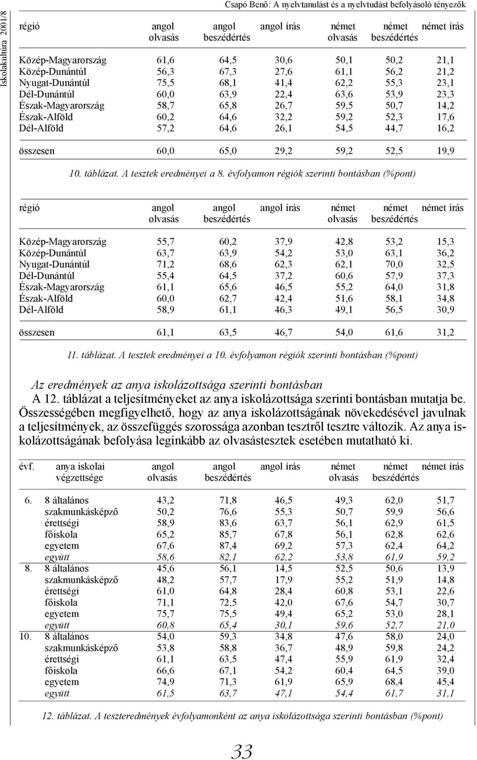 60,0 65,0 29,2 59,2 52,5 19,9 10. táblázat. A tesztek eredményei a 8.