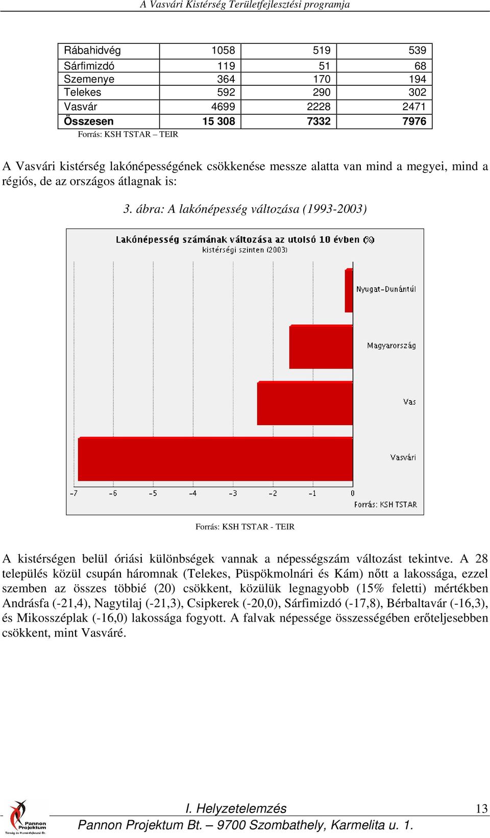 ábra: A lakónépesség változása (1993-2003) Forrás: KSH TSTAR - TEIR A kistérségen belül óriási különbségek vannak a népességszám változást tekintve.