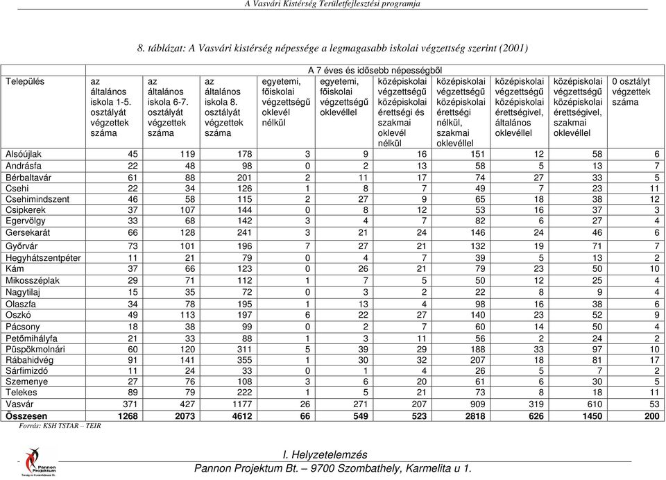 osztályát végzettek száma egyetemi, f iskolai végzettség oklevél nélkül A 7 éves és id sebb népességb l egyetemi, f iskolai végzettség oklevéllel középiskolai végzettség középiskolai érettségi és