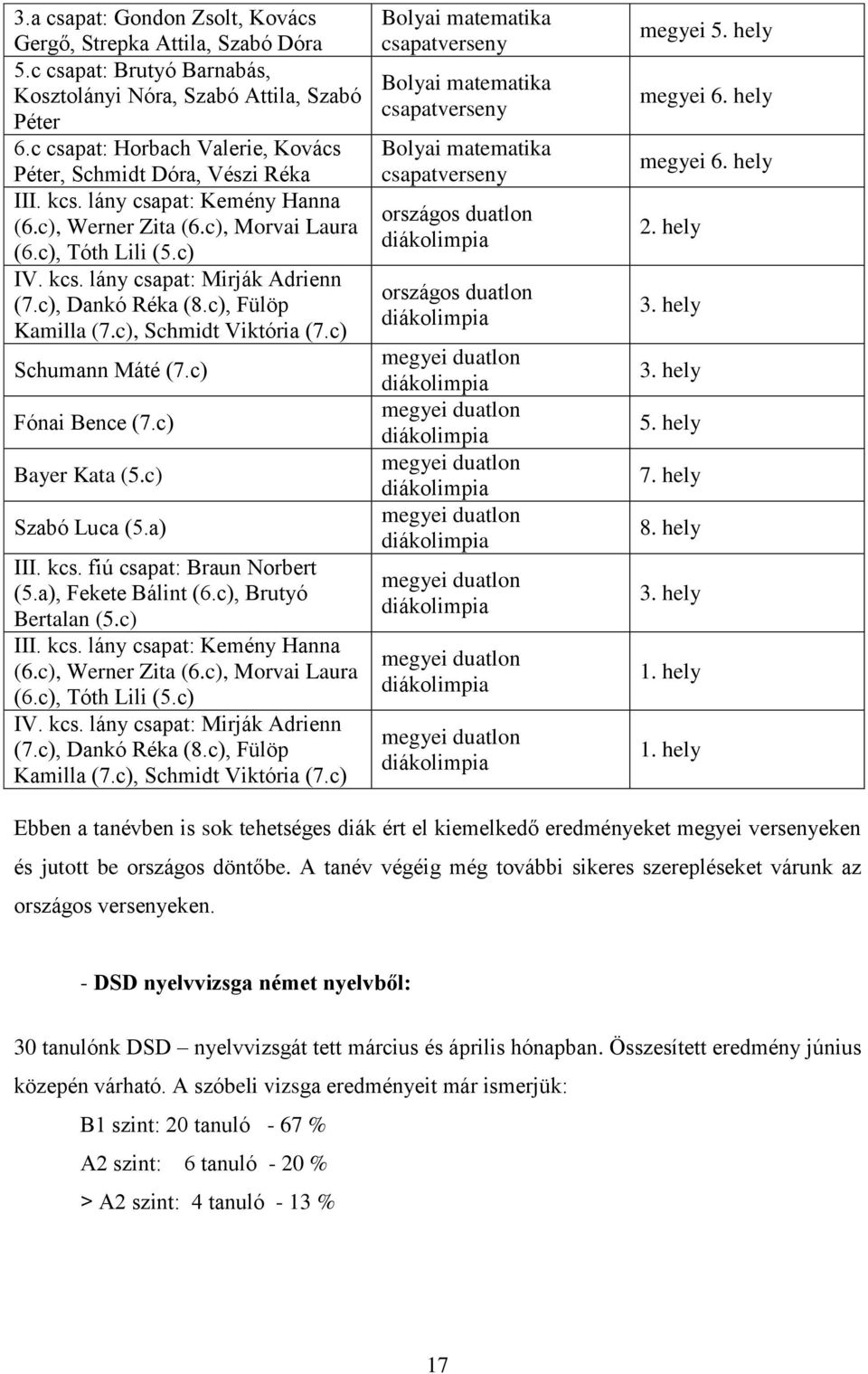 c), Dankó Réka (8.c), Fülöp Kamilla (7.c), Schmidt Viktória (7.c) Schumann Máté (7.c) Fónai Bence (7.c) Bayer Kata (5.c) Szabó Luca (5.a) III. kcs. fiú csapat: Braun Norbert (5.a), Fekete Bálint (6.