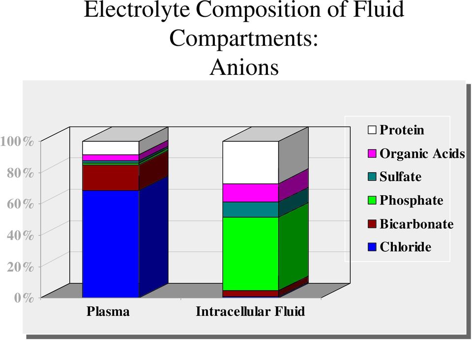 Protein Organic Acids Sulfate Phosphate