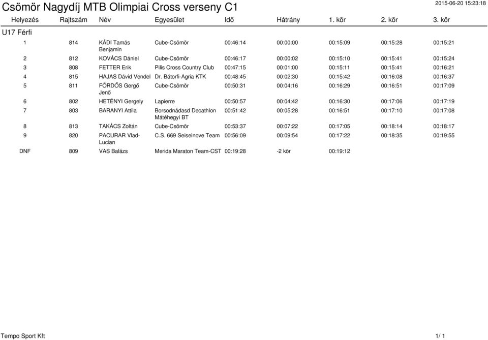 Cross Country Club 00:47:15 00:01:00 00:15:11 00:15:41 00:16:21 4 815 HAJAS Dávid Vendel Dr.