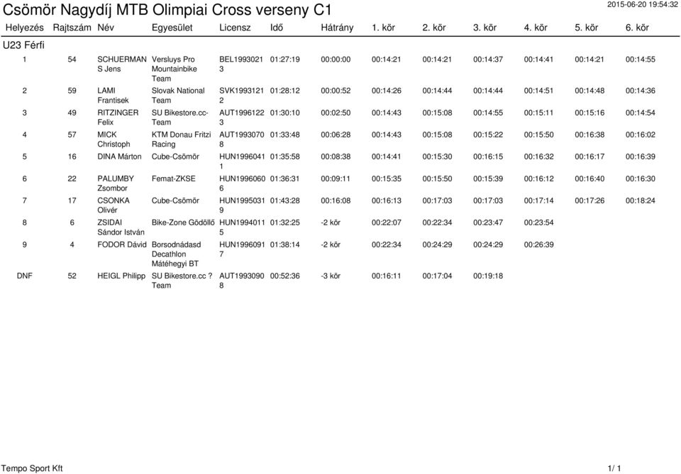 cc- Team KTM Donau Fritzi Racing BEL1993021 3 SVK1993121 2 AUT1996122 3 AUT1993070 8 5 16 DINA Márton Cube-Csömör HUN1996041 1 6 22 PALUMBY Zsombor 7 17 CSONKA Olivér 8 6 ZSIDAI Sándor István