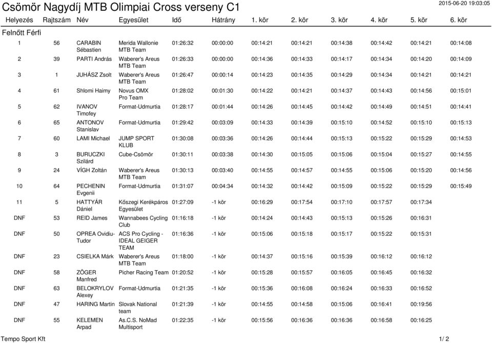 Timofey 6 65 ANTONOV Stanislav 7 60 LAMI Michael JUMP SPORT KLUB 8 3 BURUCZKI Szilárd 9 24 VÍGH Zoltán Waberer's Areus MTB Team 10 64 PECHENIN Evgenii 11 5 HATTYÁR Dániel 01:26:32 00:00:00 00:14:21