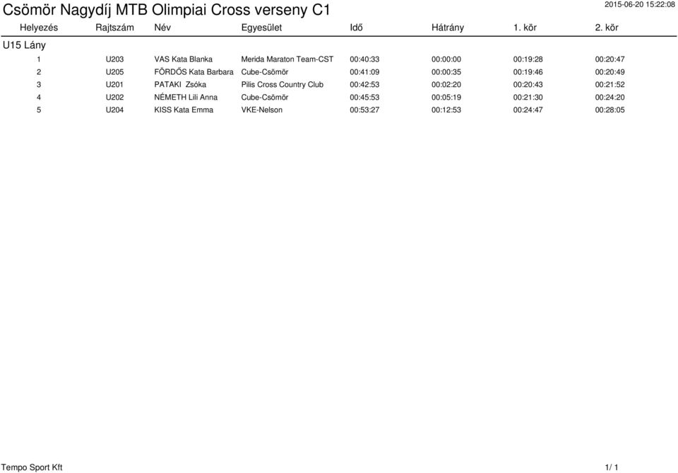 Barbara Cube-Csömör 00:41:09 00:00:35 00:19:46 00:20:49 3 U201 PATAKI Zsóka Pilis Cross Country Club 00:42:53